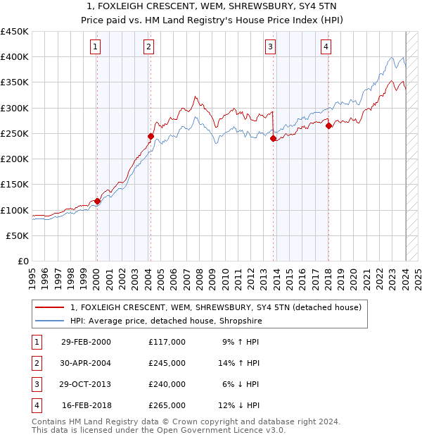 1, FOXLEIGH CRESCENT, WEM, SHREWSBURY, SY4 5TN: Price paid vs HM Land Registry's House Price Index