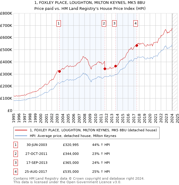 1, FOXLEY PLACE, LOUGHTON, MILTON KEYNES, MK5 8BU: Price paid vs HM Land Registry's House Price Index