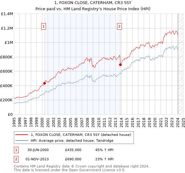1, FOXON CLOSE, CATERHAM, CR3 5SY: Price paid vs HM Land Registry's House Price Index