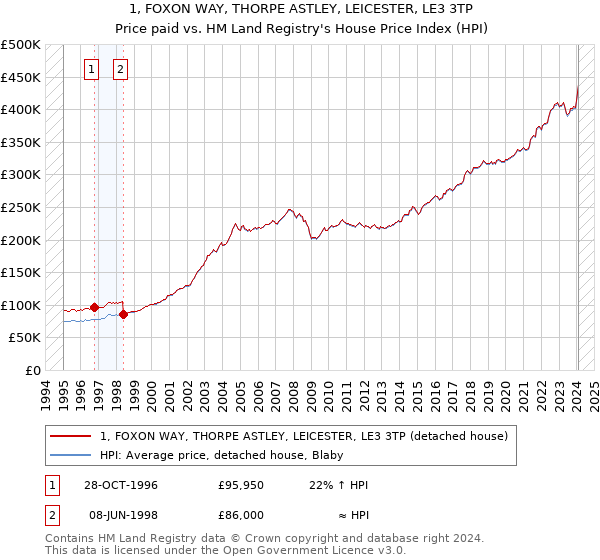 1, FOXON WAY, THORPE ASTLEY, LEICESTER, LE3 3TP: Price paid vs HM Land Registry's House Price Index