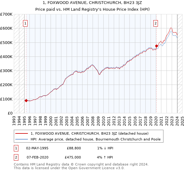 1, FOXWOOD AVENUE, CHRISTCHURCH, BH23 3JZ: Price paid vs HM Land Registry's House Price Index
