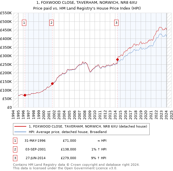 1, FOXWOOD CLOSE, TAVERHAM, NORWICH, NR8 6XU: Price paid vs HM Land Registry's House Price Index