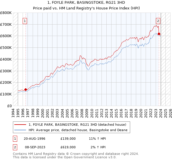 1, FOYLE PARK, BASINGSTOKE, RG21 3HD: Price paid vs HM Land Registry's House Price Index