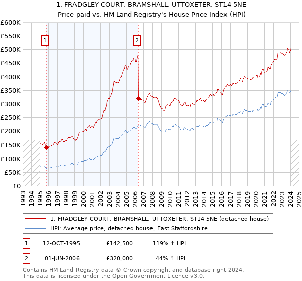 1, FRADGLEY COURT, BRAMSHALL, UTTOXETER, ST14 5NE: Price paid vs HM Land Registry's House Price Index