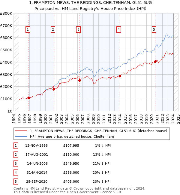 1, FRAMPTON MEWS, THE REDDINGS, CHELTENHAM, GL51 6UG: Price paid vs HM Land Registry's House Price Index