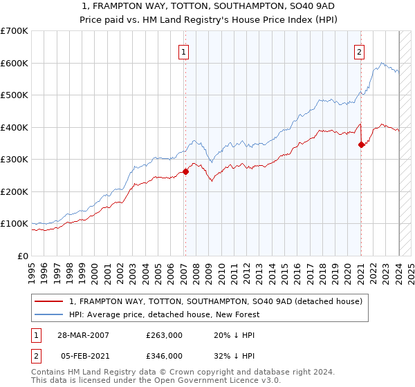 1, FRAMPTON WAY, TOTTON, SOUTHAMPTON, SO40 9AD: Price paid vs HM Land Registry's House Price Index