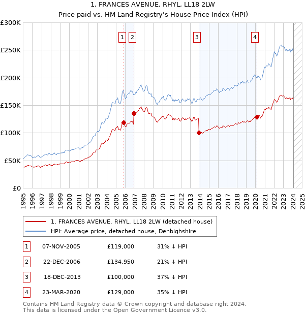 1, FRANCES AVENUE, RHYL, LL18 2LW: Price paid vs HM Land Registry's House Price Index