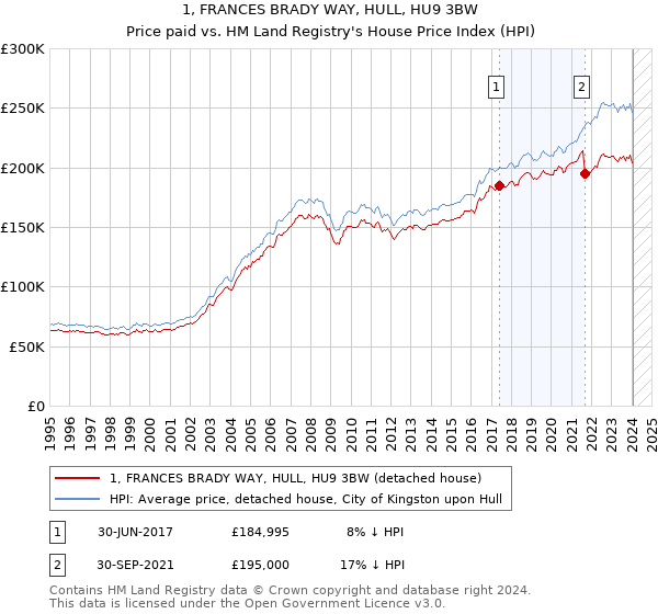 1, FRANCES BRADY WAY, HULL, HU9 3BW: Price paid vs HM Land Registry's House Price Index