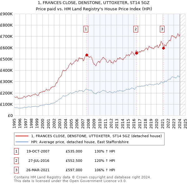 1, FRANCES CLOSE, DENSTONE, UTTOXETER, ST14 5GZ: Price paid vs HM Land Registry's House Price Index
