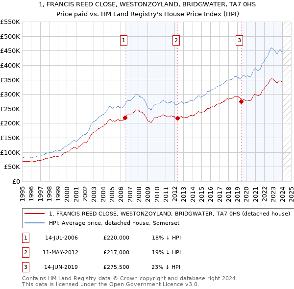 1, FRANCIS REED CLOSE, WESTONZOYLAND, BRIDGWATER, TA7 0HS: Price paid vs HM Land Registry's House Price Index