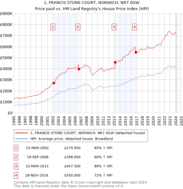 1, FRANCIS STONE COURT, NORWICH, NR7 0GW: Price paid vs HM Land Registry's House Price Index