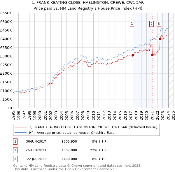1, FRANK KEATING CLOSE, HASLINGTON, CREWE, CW1 5AR: Price paid vs HM Land Registry's House Price Index