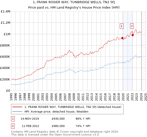 1, FRANK ROSIER WAY, TUNBRIDGE WELLS, TN2 5FJ: Price paid vs HM Land Registry's House Price Index