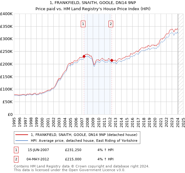 1, FRANKFIELD, SNAITH, GOOLE, DN14 9NP: Price paid vs HM Land Registry's House Price Index