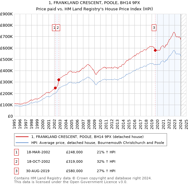 1, FRANKLAND CRESCENT, POOLE, BH14 9PX: Price paid vs HM Land Registry's House Price Index