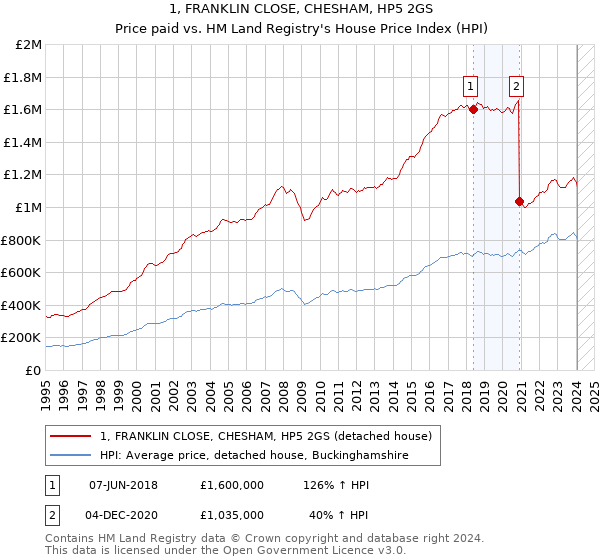 1, FRANKLIN CLOSE, CHESHAM, HP5 2GS: Price paid vs HM Land Registry's House Price Index