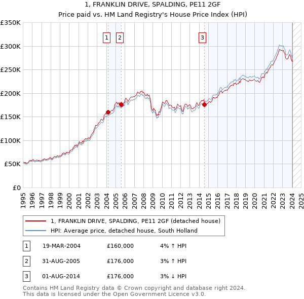 1, FRANKLIN DRIVE, SPALDING, PE11 2GF: Price paid vs HM Land Registry's House Price Index