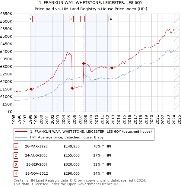 1, FRANKLIN WAY, WHETSTONE, LEICESTER, LE8 6QY: Price paid vs HM Land Registry's House Price Index