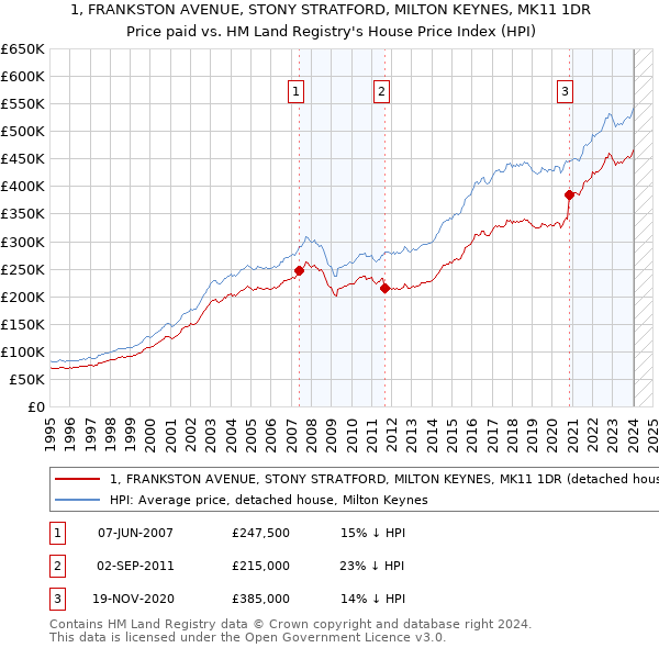 1, FRANKSTON AVENUE, STONY STRATFORD, MILTON KEYNES, MK11 1DR: Price paid vs HM Land Registry's House Price Index