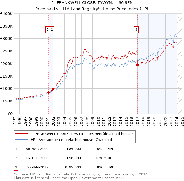 1, FRANKWELL CLOSE, TYWYN, LL36 9EN: Price paid vs HM Land Registry's House Price Index