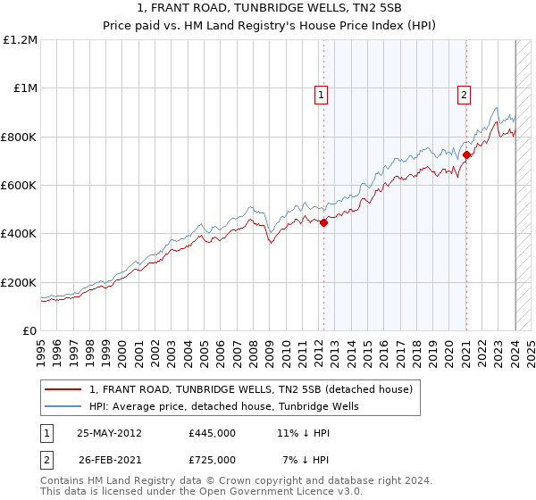 1, FRANT ROAD, TUNBRIDGE WELLS, TN2 5SB: Price paid vs HM Land Registry's House Price Index