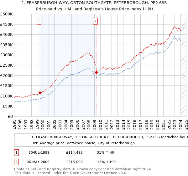 1, FRASERBURGH WAY, ORTON SOUTHGATE, PETERBOROUGH, PE2 6SS: Price paid vs HM Land Registry's House Price Index