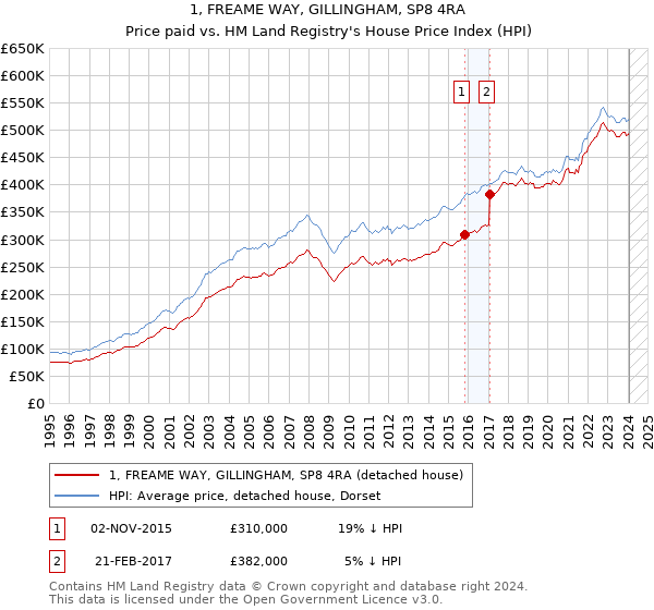 1, FREAME WAY, GILLINGHAM, SP8 4RA: Price paid vs HM Land Registry's House Price Index