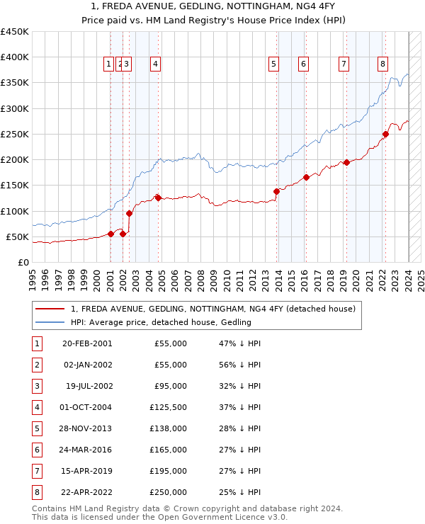 1, FREDA AVENUE, GEDLING, NOTTINGHAM, NG4 4FY: Price paid vs HM Land Registry's House Price Index
