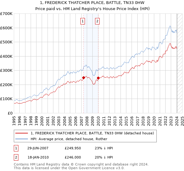 1, FREDERICK THATCHER PLACE, BATTLE, TN33 0HW: Price paid vs HM Land Registry's House Price Index