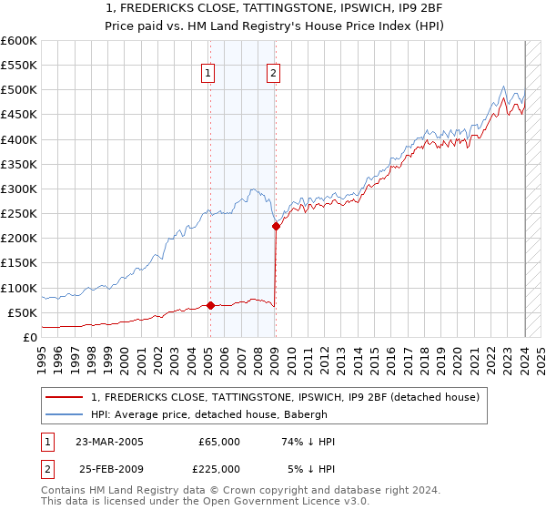 1, FREDERICKS CLOSE, TATTINGSTONE, IPSWICH, IP9 2BF: Price paid vs HM Land Registry's House Price Index