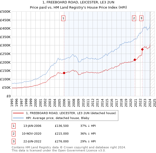 1, FREEBOARD ROAD, LEICESTER, LE3 2UN: Price paid vs HM Land Registry's House Price Index