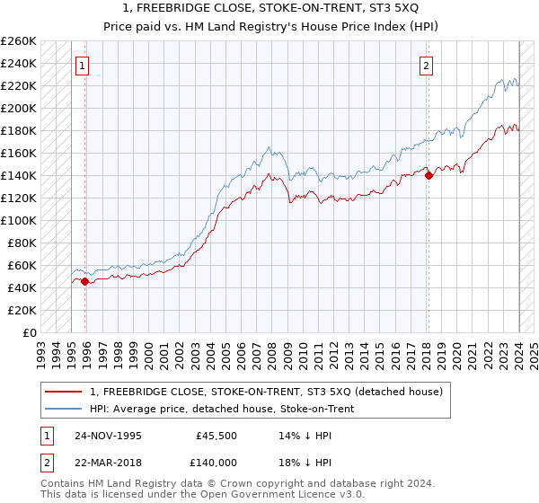 1, FREEBRIDGE CLOSE, STOKE-ON-TRENT, ST3 5XQ: Price paid vs HM Land Registry's House Price Index