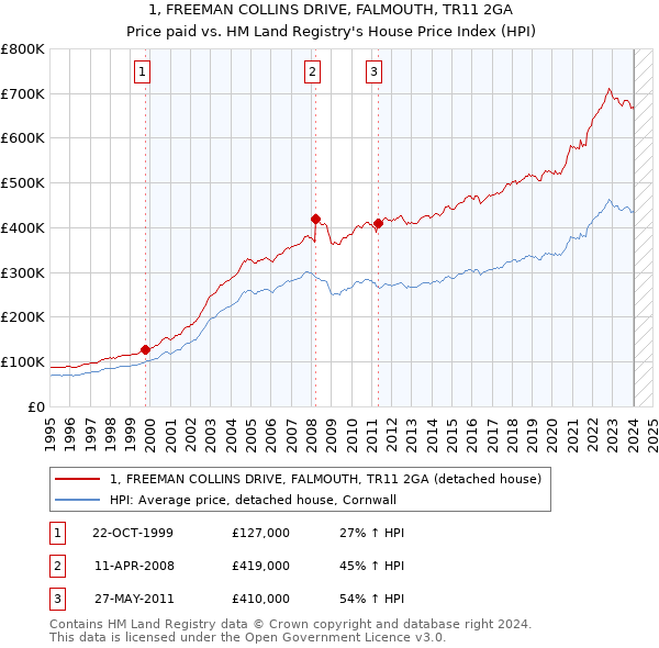 1, FREEMAN COLLINS DRIVE, FALMOUTH, TR11 2GA: Price paid vs HM Land Registry's House Price Index