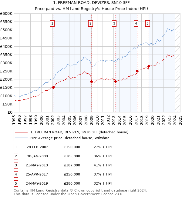 1, FREEMAN ROAD, DEVIZES, SN10 3FF: Price paid vs HM Land Registry's House Price Index