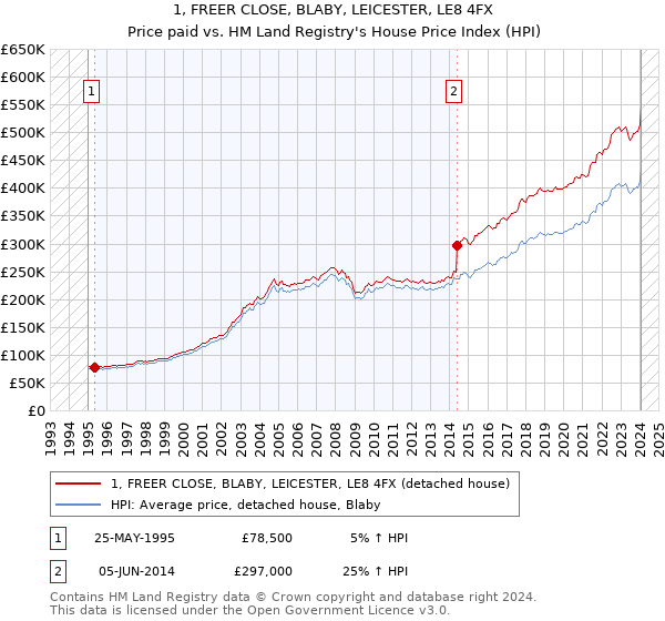 1, FREER CLOSE, BLABY, LEICESTER, LE8 4FX: Price paid vs HM Land Registry's House Price Index