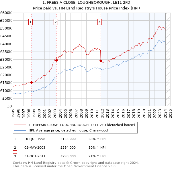 1, FREESIA CLOSE, LOUGHBOROUGH, LE11 2FD: Price paid vs HM Land Registry's House Price Index