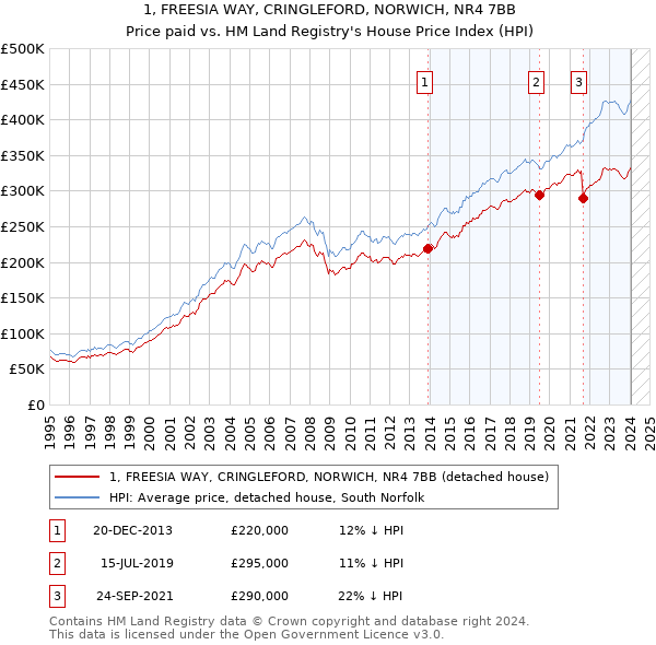 1, FREESIA WAY, CRINGLEFORD, NORWICH, NR4 7BB: Price paid vs HM Land Registry's House Price Index