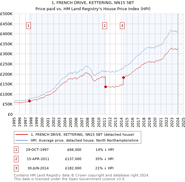 1, FRENCH DRIVE, KETTERING, NN15 5BT: Price paid vs HM Land Registry's House Price Index