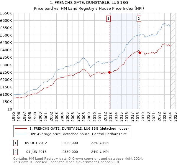 1, FRENCHS GATE, DUNSTABLE, LU6 1BG: Price paid vs HM Land Registry's House Price Index