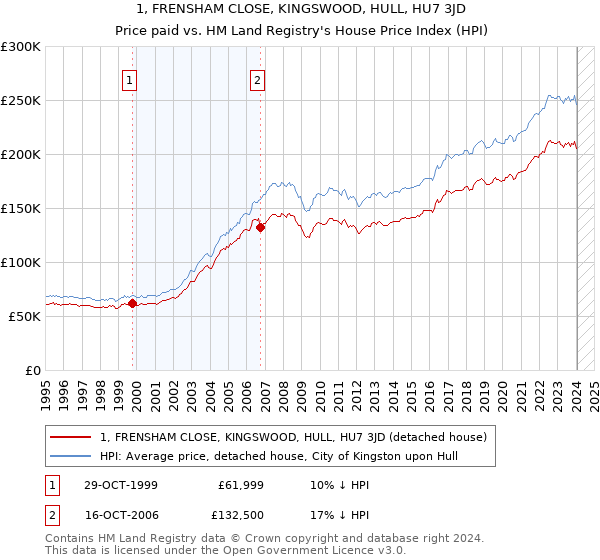 1, FRENSHAM CLOSE, KINGSWOOD, HULL, HU7 3JD: Price paid vs HM Land Registry's House Price Index