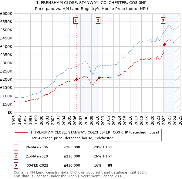 1, FRENSHAM CLOSE, STANWAY, COLCHESTER, CO3 0HP: Price paid vs HM Land Registry's House Price Index