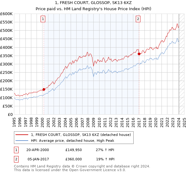 1, FRESH COURT, GLOSSOP, SK13 6XZ: Price paid vs HM Land Registry's House Price Index