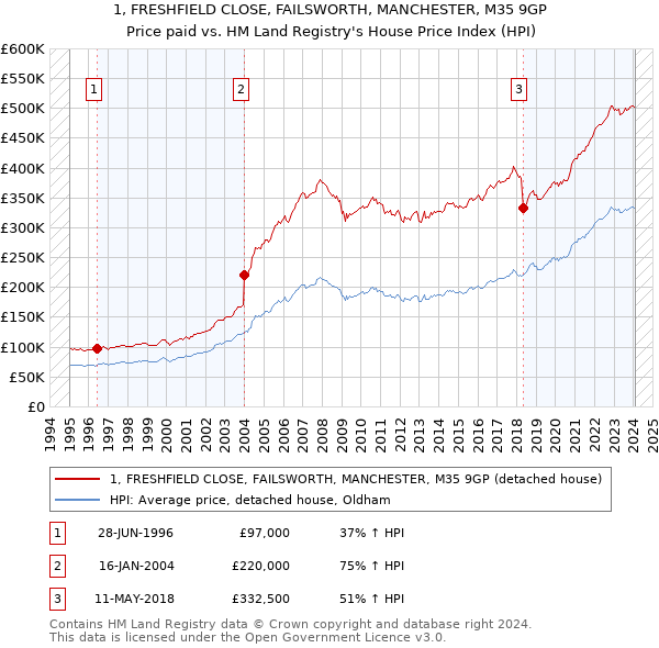 1, FRESHFIELD CLOSE, FAILSWORTH, MANCHESTER, M35 9GP: Price paid vs HM Land Registry's House Price Index