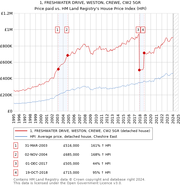 1, FRESHWATER DRIVE, WESTON, CREWE, CW2 5GR: Price paid vs HM Land Registry's House Price Index