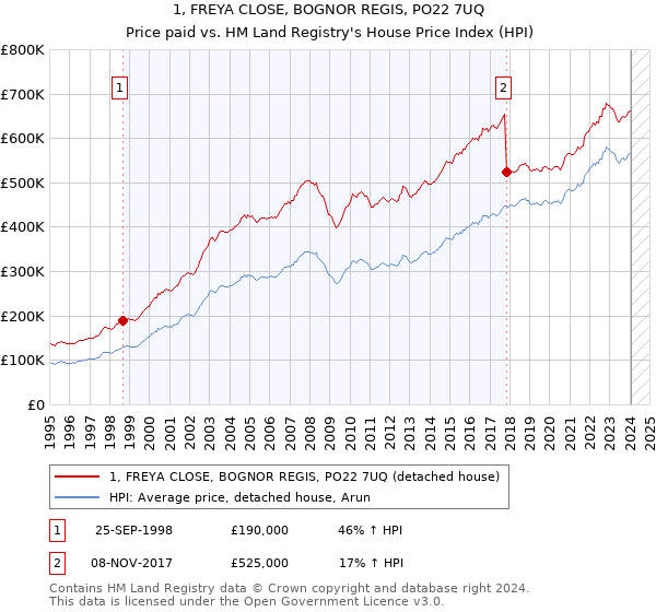 1, FREYA CLOSE, BOGNOR REGIS, PO22 7UQ: Price paid vs HM Land Registry's House Price Index
