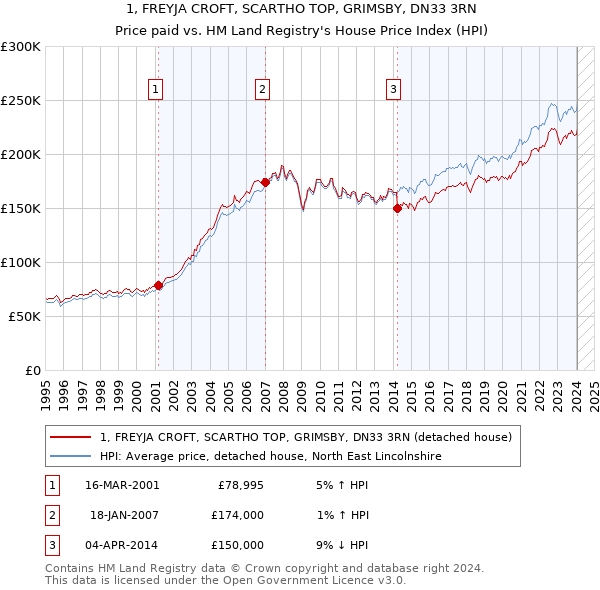 1, FREYJA CROFT, SCARTHO TOP, GRIMSBY, DN33 3RN: Price paid vs HM Land Registry's House Price Index