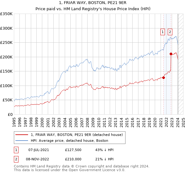 1, FRIAR WAY, BOSTON, PE21 9ER: Price paid vs HM Land Registry's House Price Index