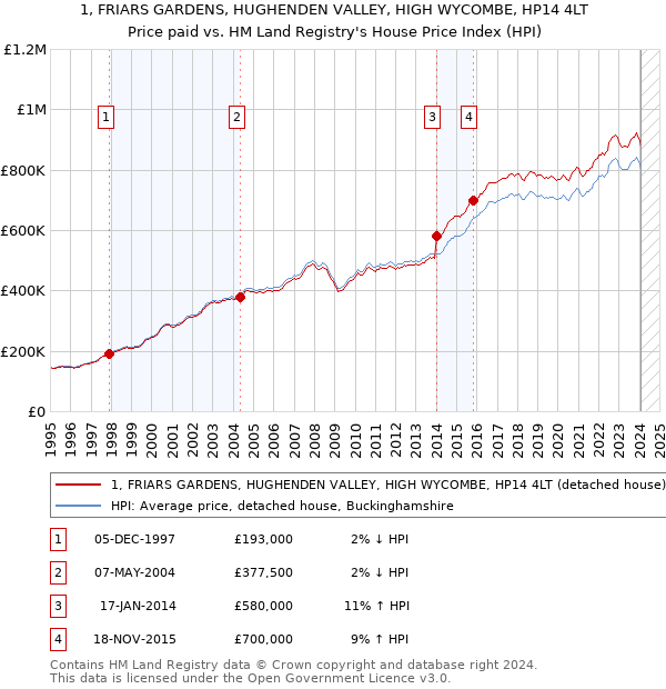 1, FRIARS GARDENS, HUGHENDEN VALLEY, HIGH WYCOMBE, HP14 4LT: Price paid vs HM Land Registry's House Price Index