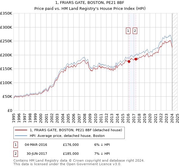1, FRIARS GATE, BOSTON, PE21 8BF: Price paid vs HM Land Registry's House Price Index