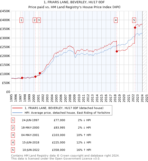 1, FRIARS LANE, BEVERLEY, HU17 0DF: Price paid vs HM Land Registry's House Price Index